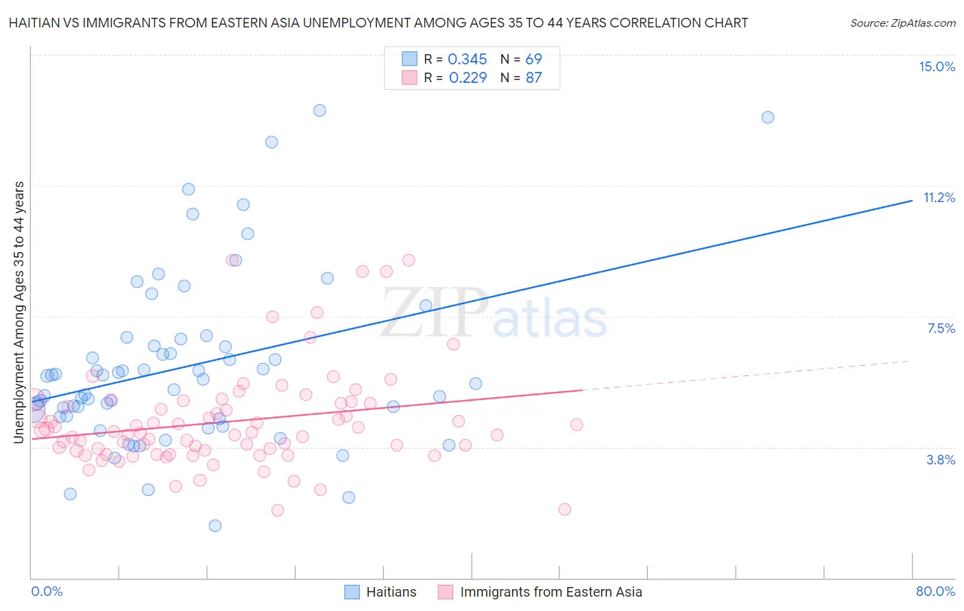 Haitian vs Immigrants from Eastern Asia Unemployment Among Ages 35 to 44 years