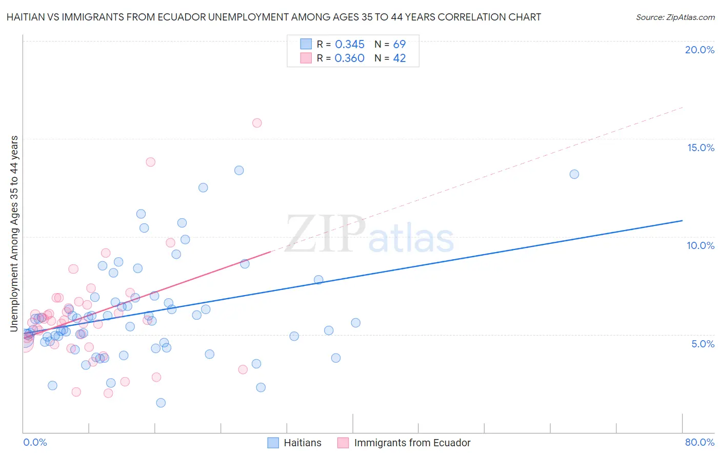 Haitian vs Immigrants from Ecuador Unemployment Among Ages 35 to 44 years