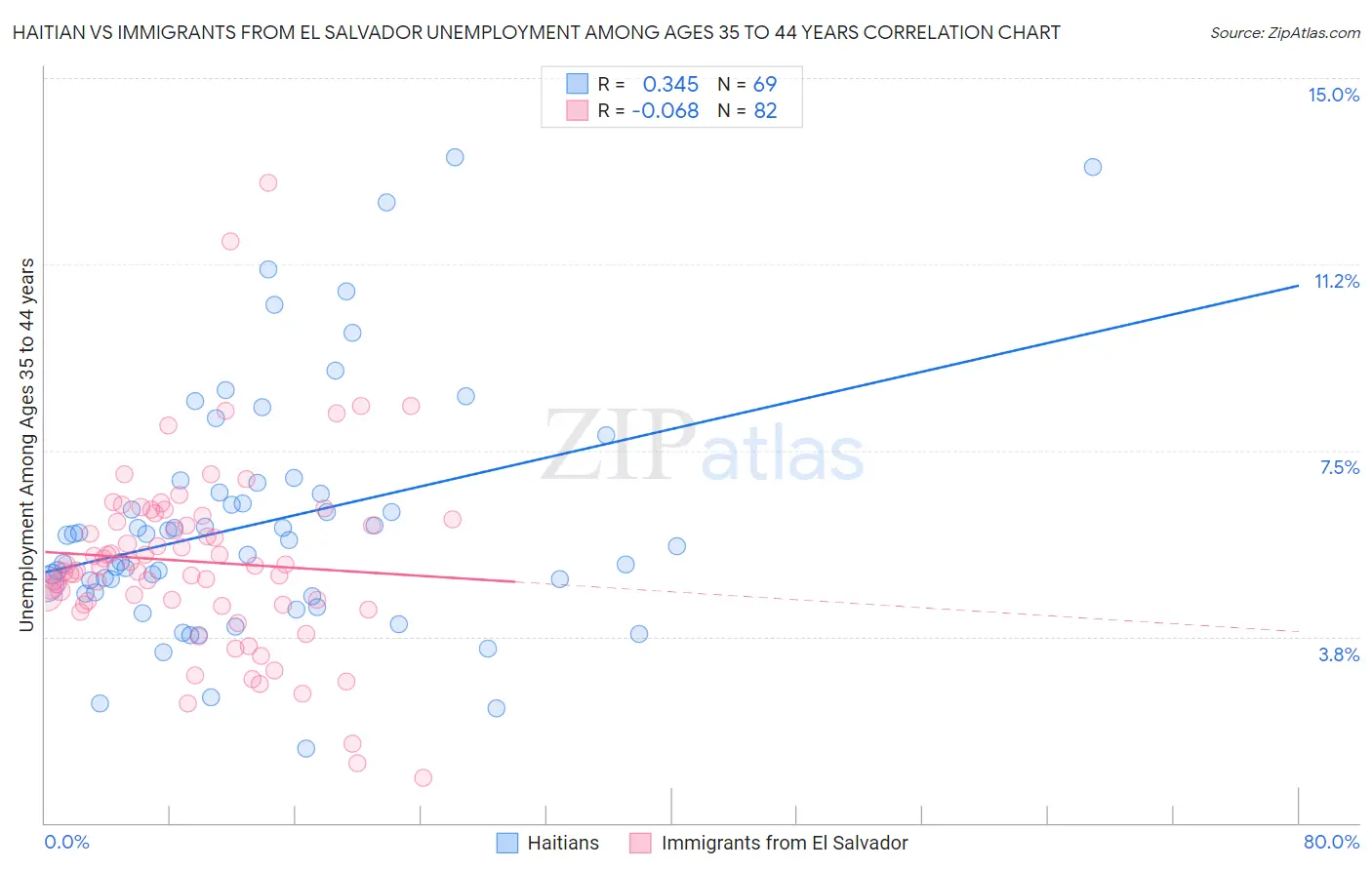 Haitian vs Immigrants from El Salvador Unemployment Among Ages 35 to 44 years