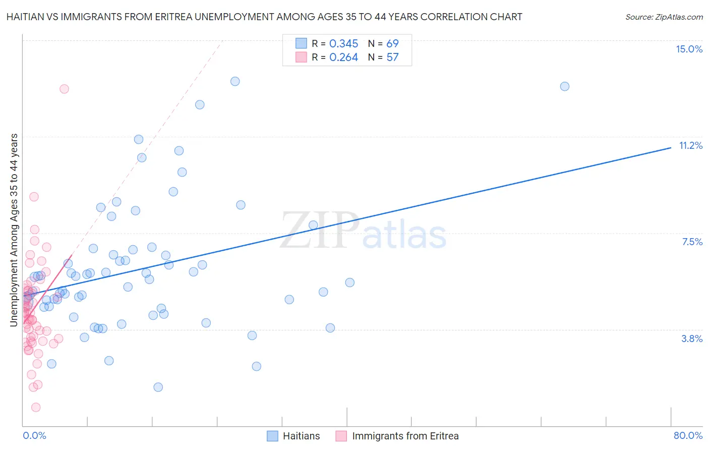 Haitian vs Immigrants from Eritrea Unemployment Among Ages 35 to 44 years