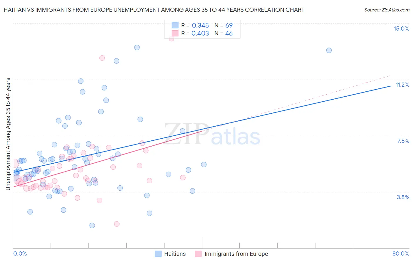 Haitian vs Immigrants from Europe Unemployment Among Ages 35 to 44 years