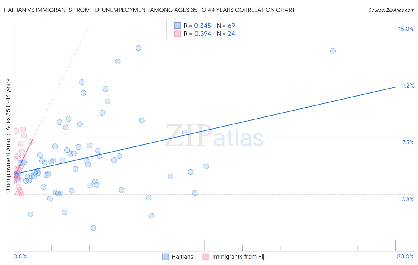 Haitian vs Immigrants from Fiji Unemployment Among Ages 35 to 44 years