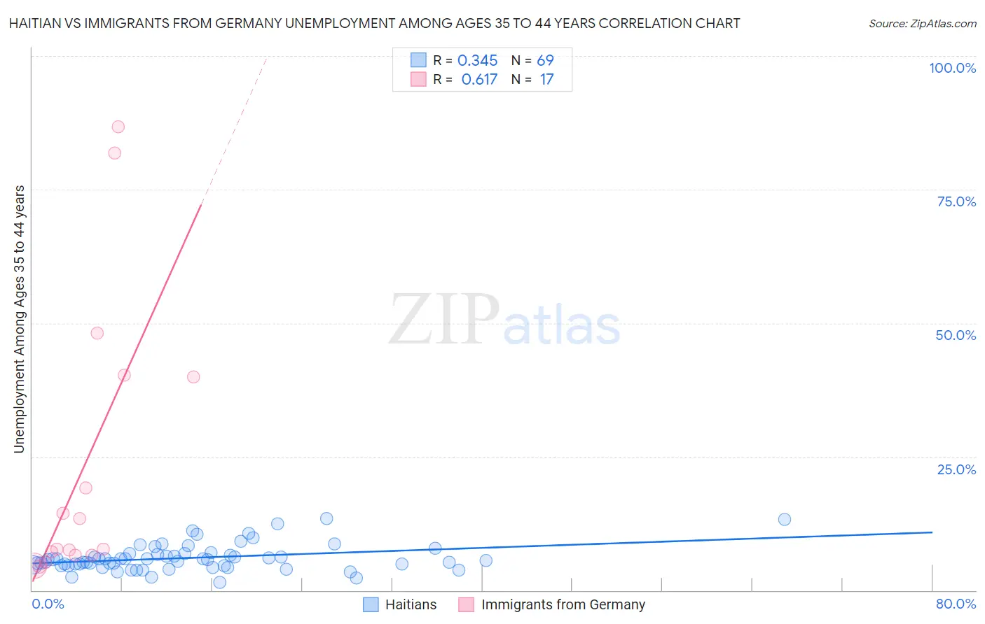 Haitian vs Immigrants from Germany Unemployment Among Ages 35 to 44 years