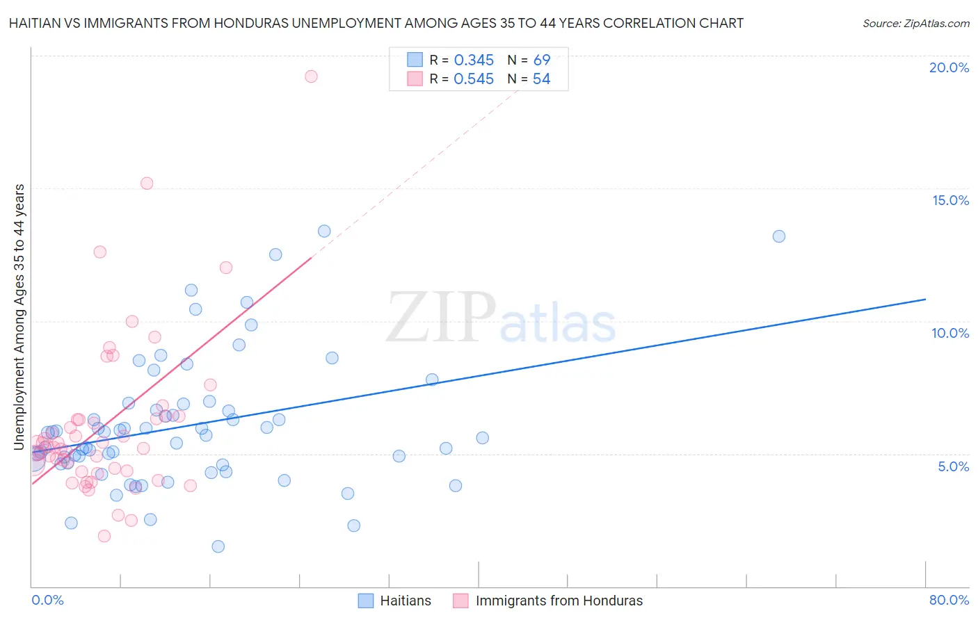 Haitian vs Immigrants from Honduras Unemployment Among Ages 35 to 44 years