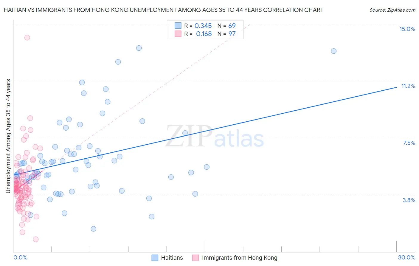 Haitian vs Immigrants from Hong Kong Unemployment Among Ages 35 to 44 years