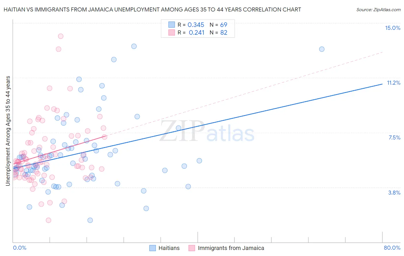 Haitian vs Immigrants from Jamaica Unemployment Among Ages 35 to 44 years