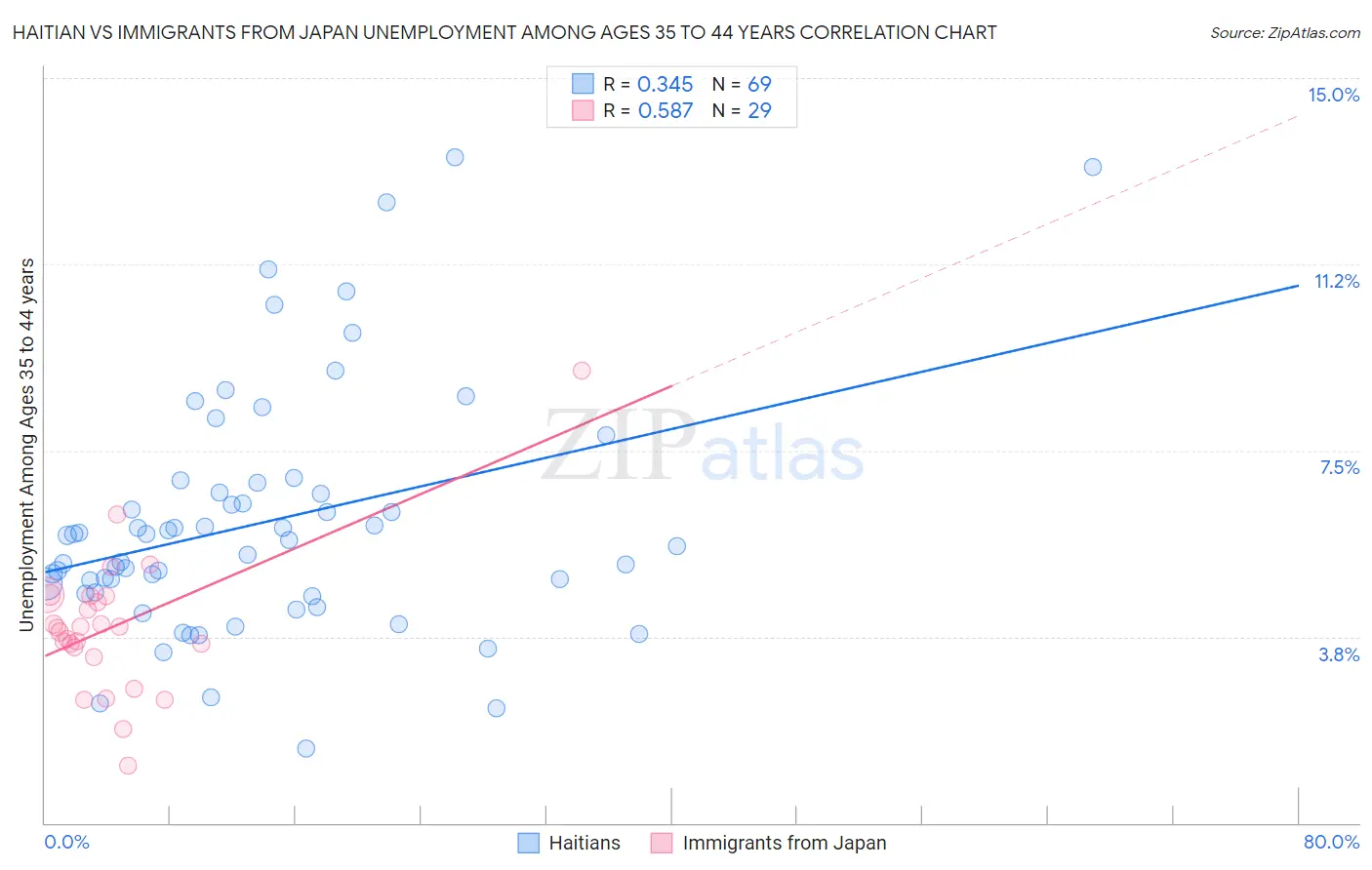 Haitian vs Immigrants from Japan Unemployment Among Ages 35 to 44 years