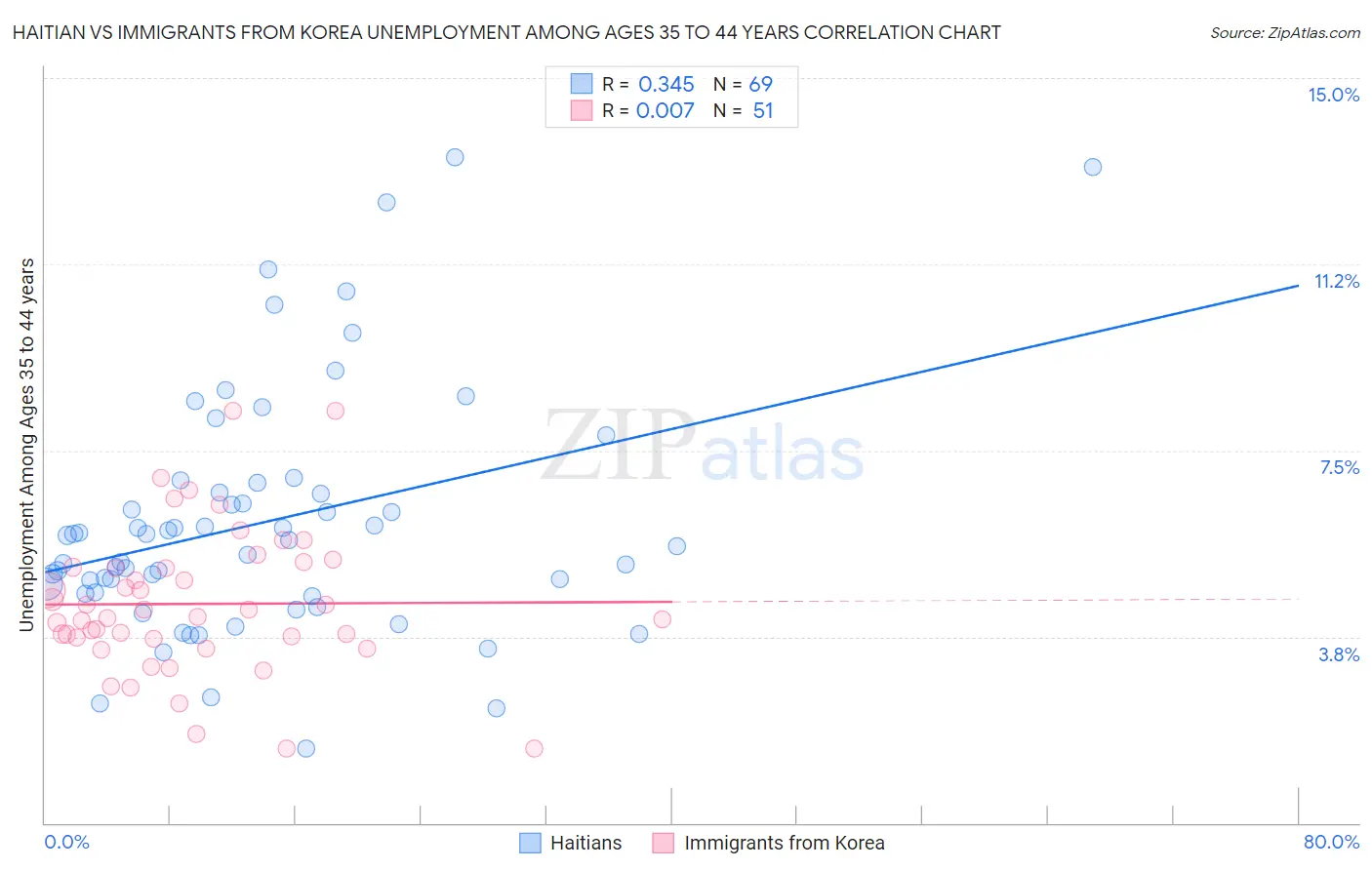 Haitian vs Immigrants from Korea Unemployment Among Ages 35 to 44 years