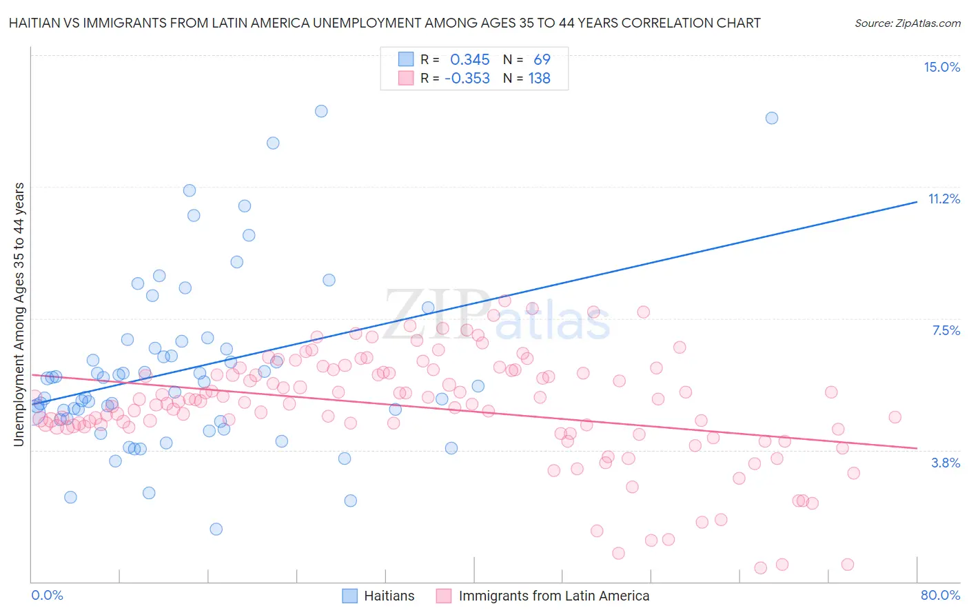 Haitian vs Immigrants from Latin America Unemployment Among Ages 35 to 44 years