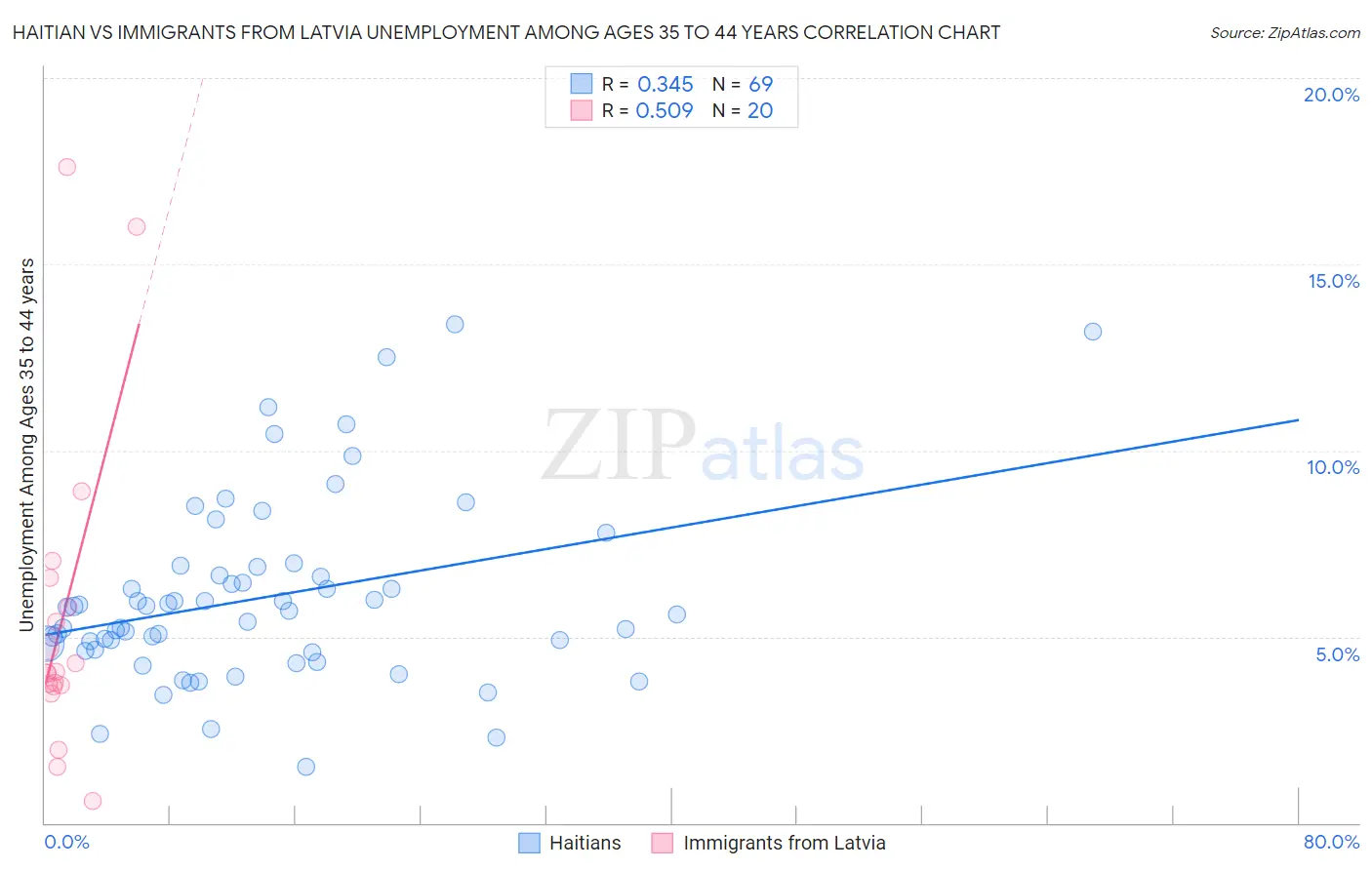 Haitian vs Immigrants from Latvia Unemployment Among Ages 35 to 44 years