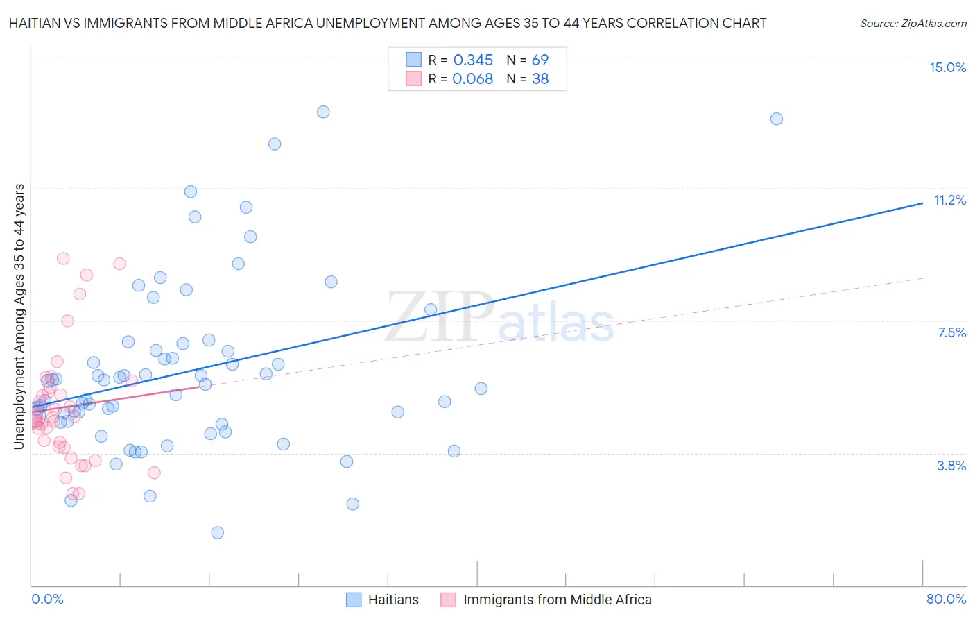 Haitian vs Immigrants from Middle Africa Unemployment Among Ages 35 to 44 years