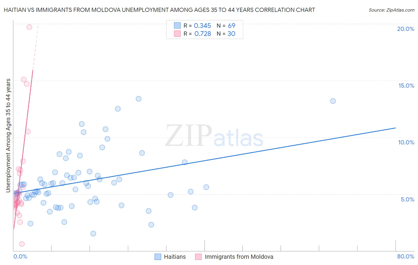 Haitian vs Immigrants from Moldova Unemployment Among Ages 35 to 44 years