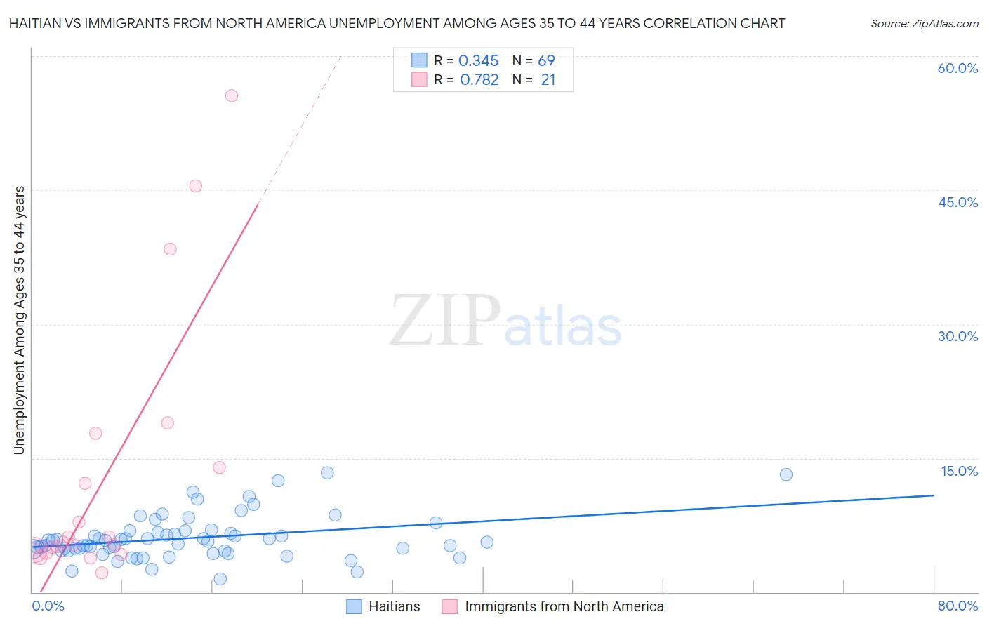 Haitian vs Immigrants from North America Unemployment Among Ages 35 to 44 years
