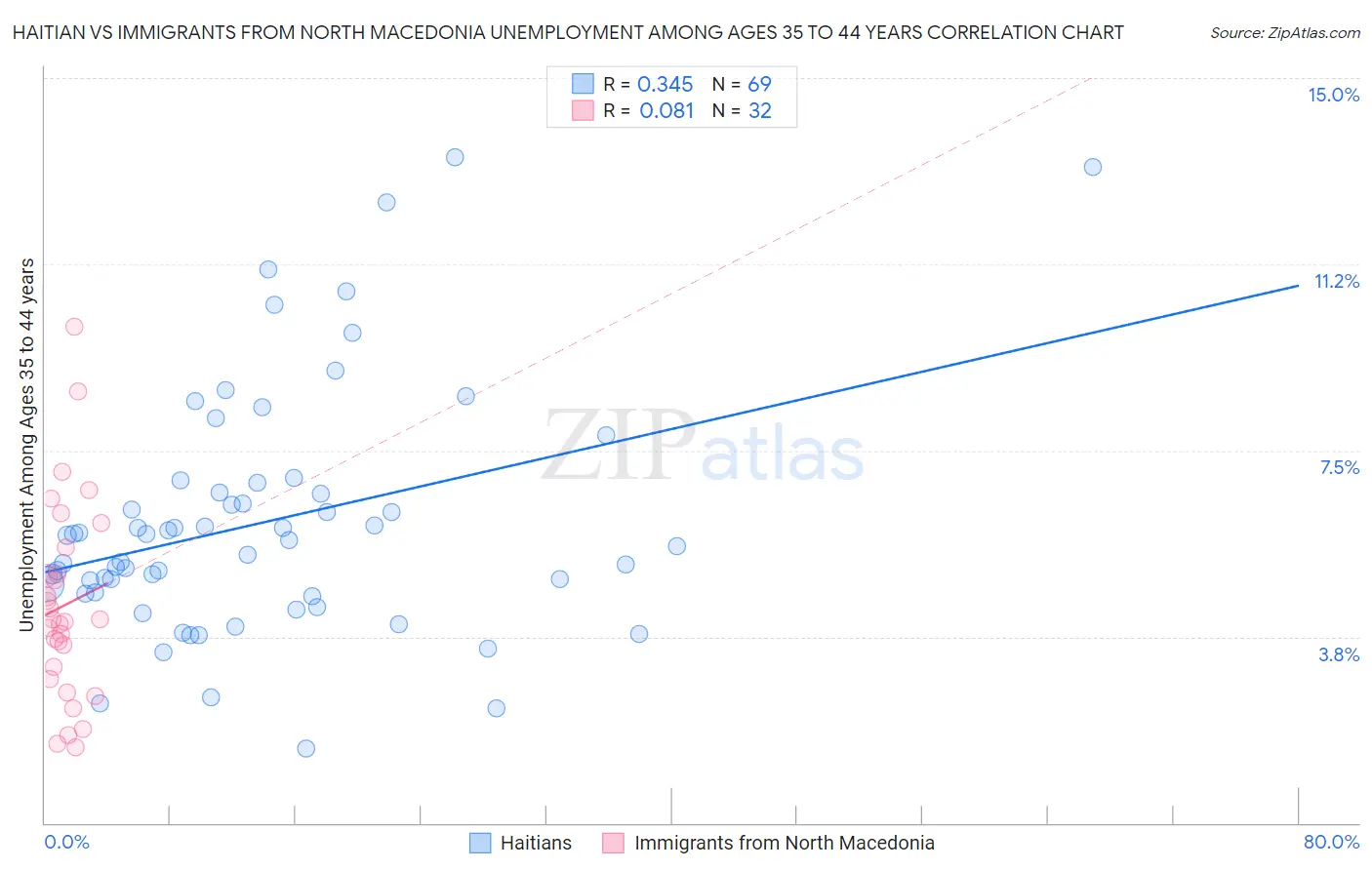 Haitian vs Immigrants from North Macedonia Unemployment Among Ages 35 to 44 years