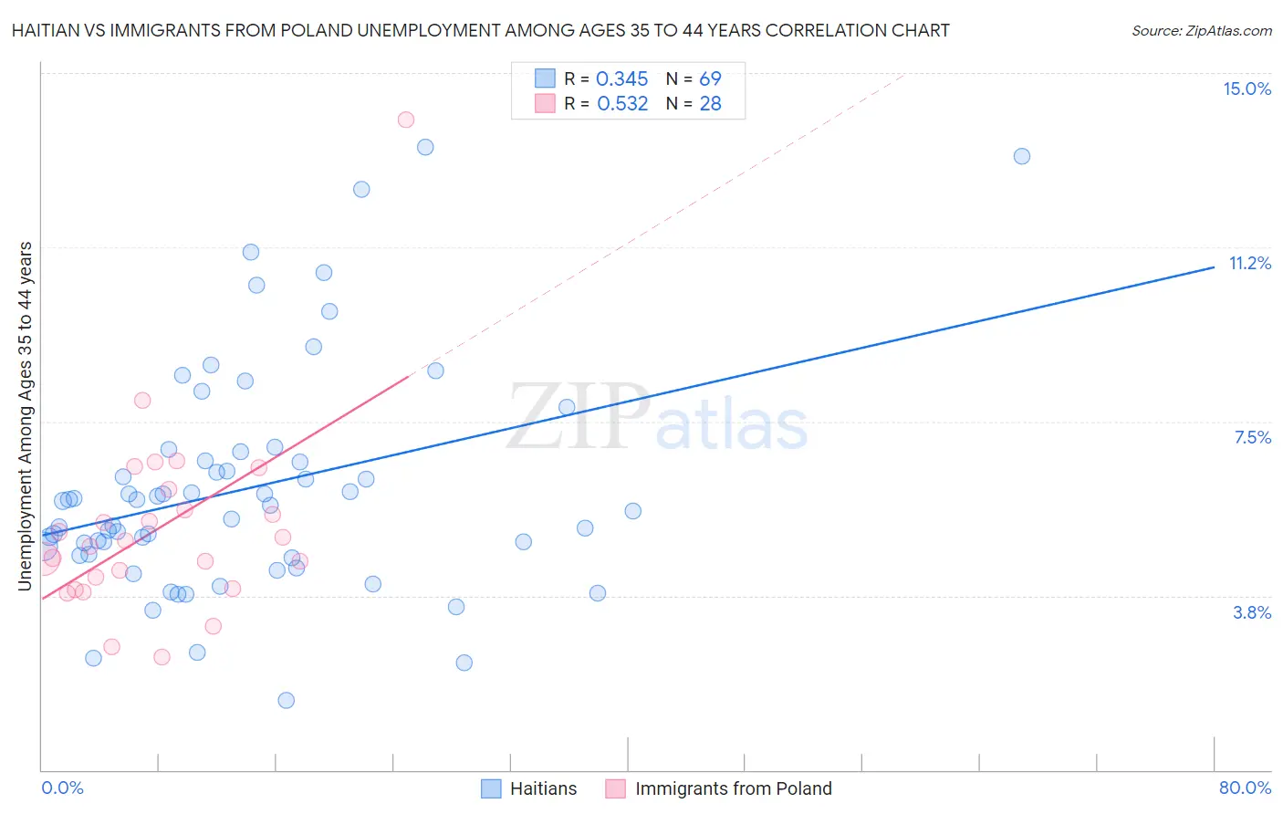 Haitian vs Immigrants from Poland Unemployment Among Ages 35 to 44 years