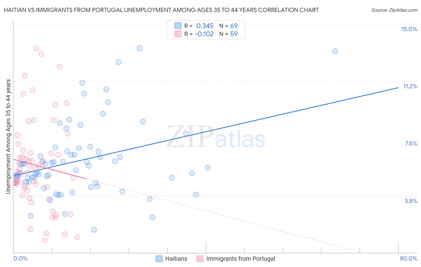 Haitian vs Immigrants from Portugal Unemployment Among Ages 35 to 44 years