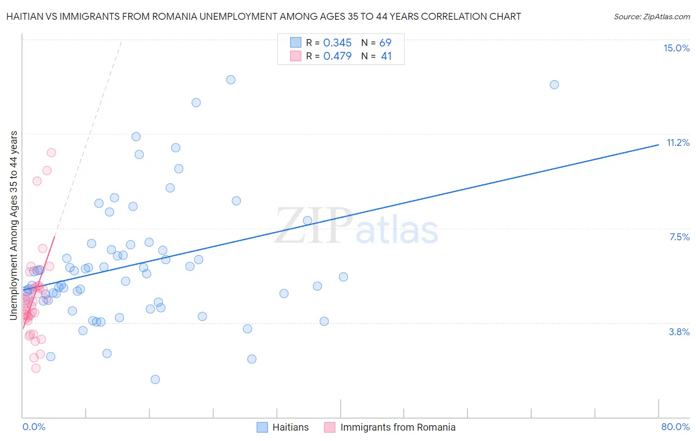 Haitian vs Immigrants from Romania Unemployment Among Ages 35 to 44 years