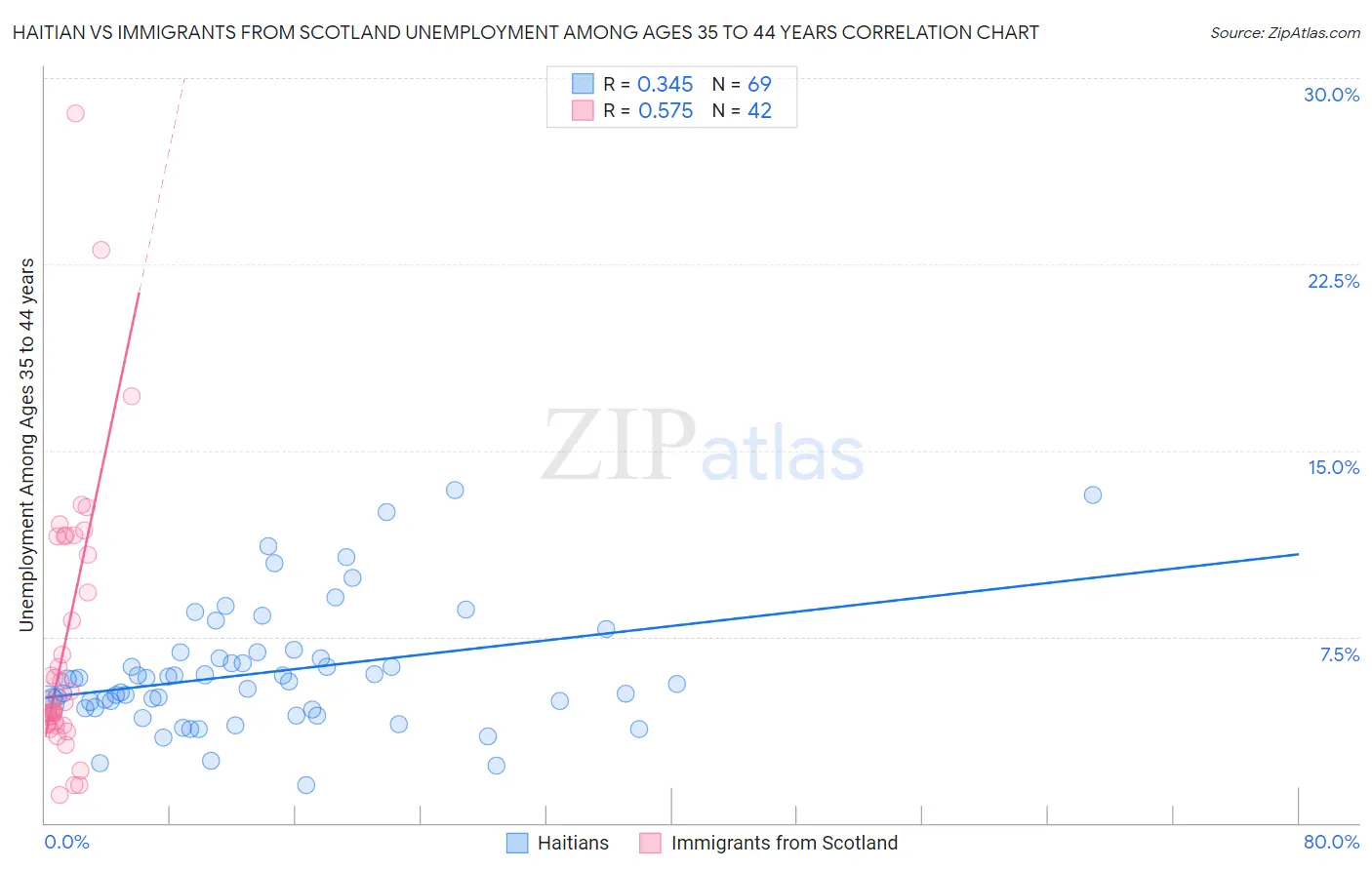 Haitian vs Immigrants from Scotland Unemployment Among Ages 35 to 44 years