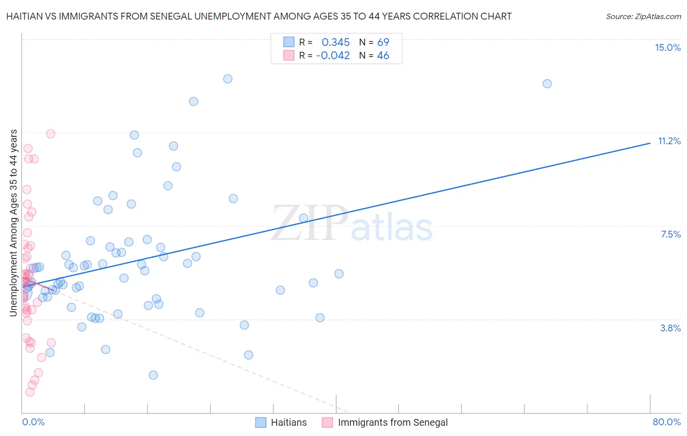 Haitian vs Immigrants from Senegal Unemployment Among Ages 35 to 44 years