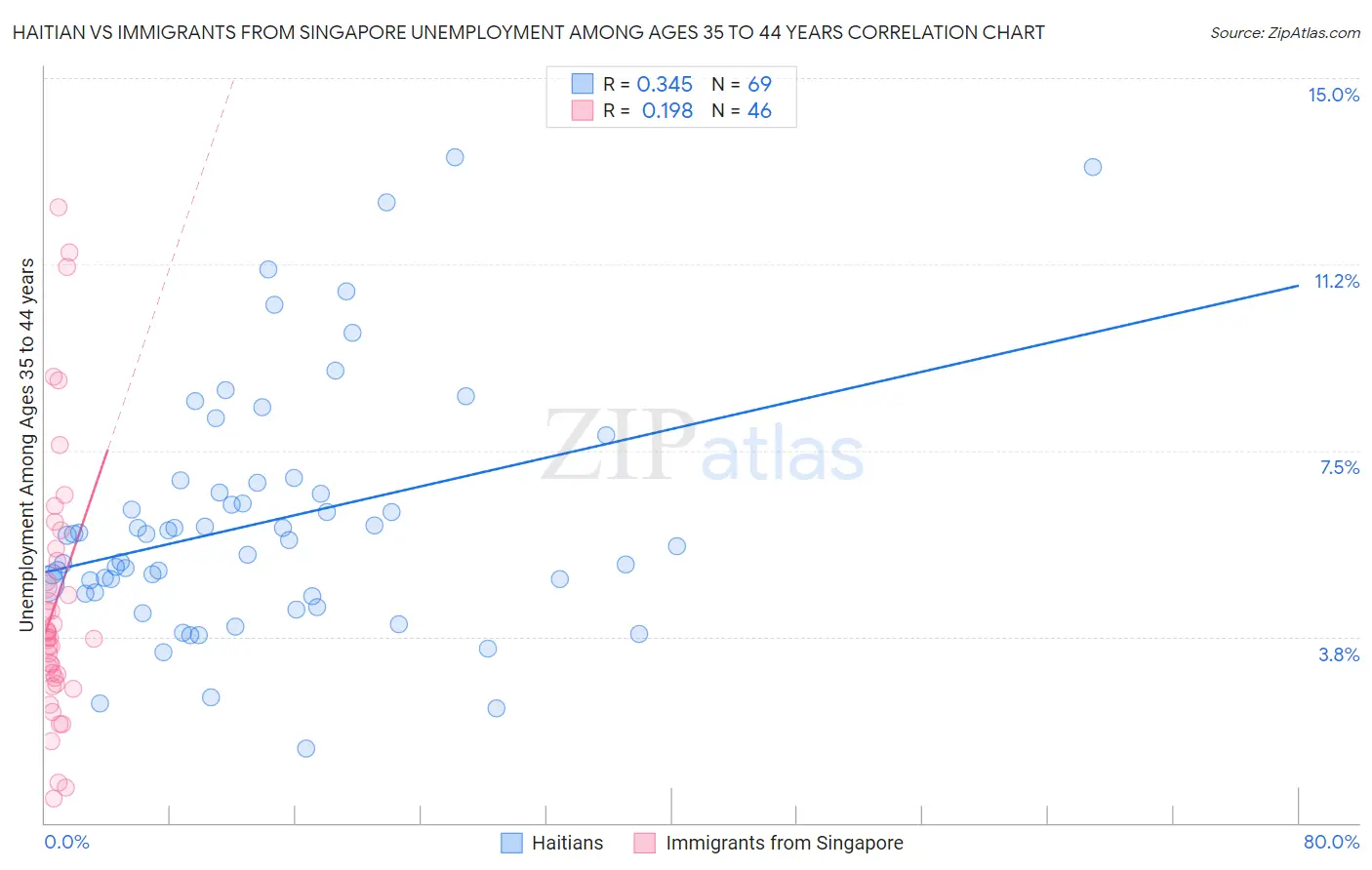 Haitian vs Immigrants from Singapore Unemployment Among Ages 35 to 44 years