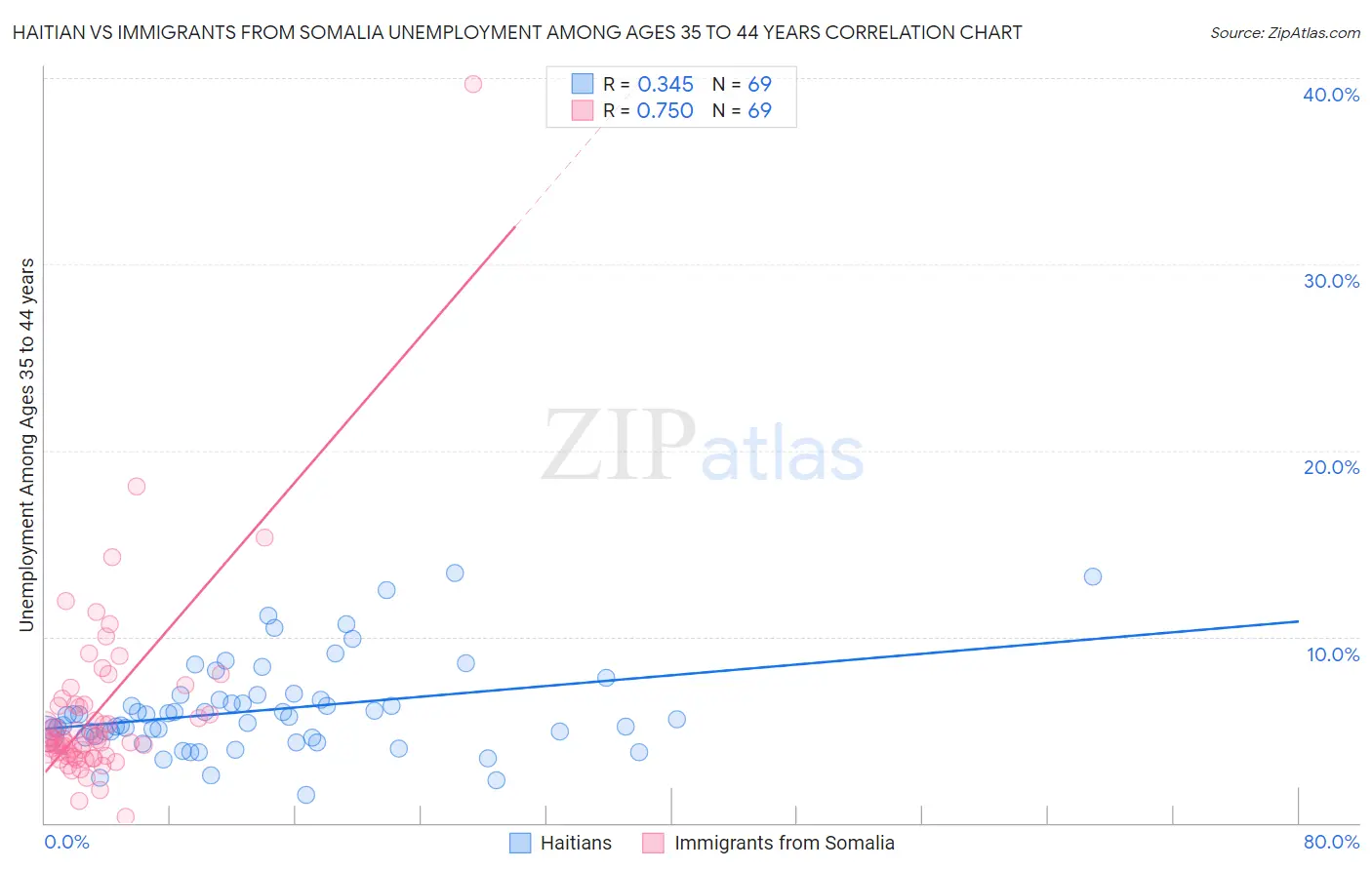 Haitian vs Immigrants from Somalia Unemployment Among Ages 35 to 44 years