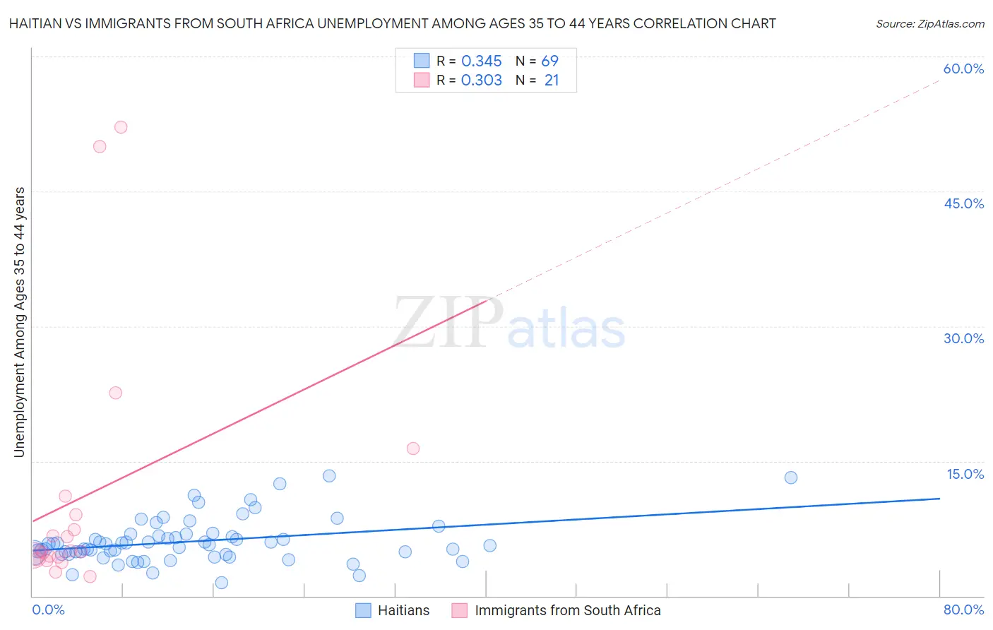 Haitian vs Immigrants from South Africa Unemployment Among Ages 35 to 44 years