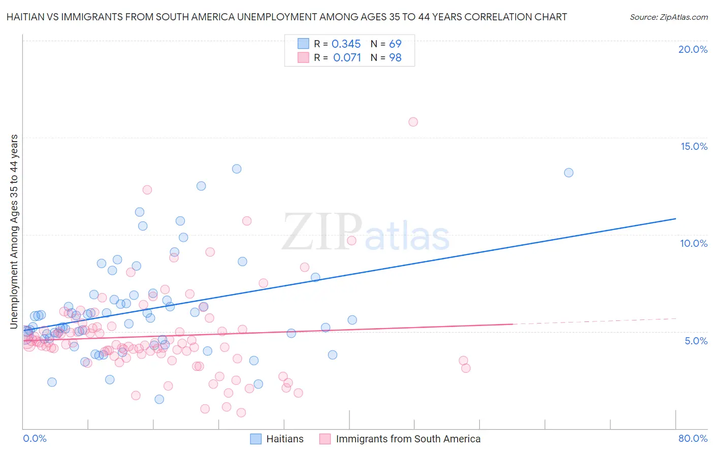 Haitian vs Immigrants from South America Unemployment Among Ages 35 to 44 years