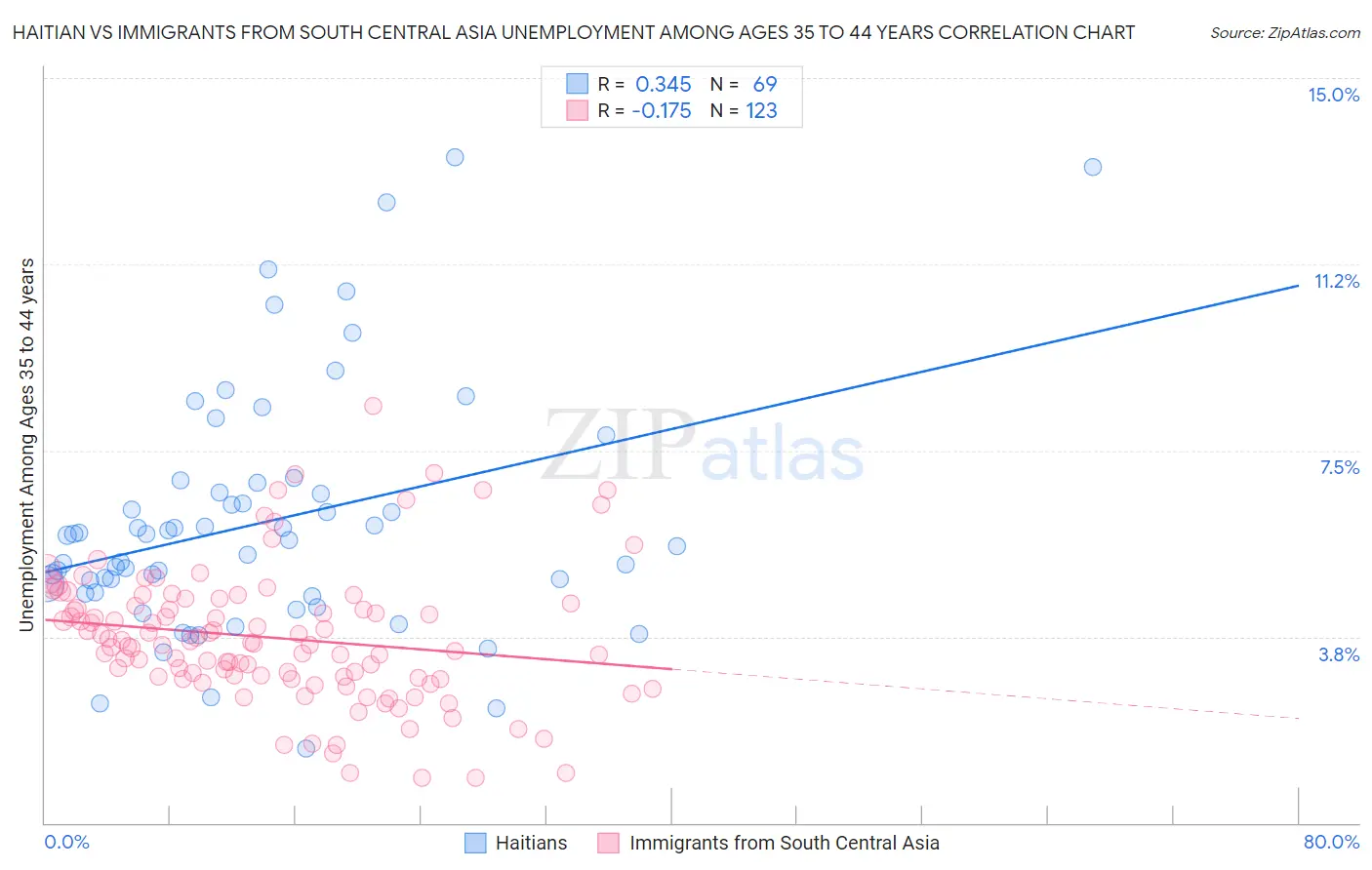 Haitian vs Immigrants from South Central Asia Unemployment Among Ages 35 to 44 years