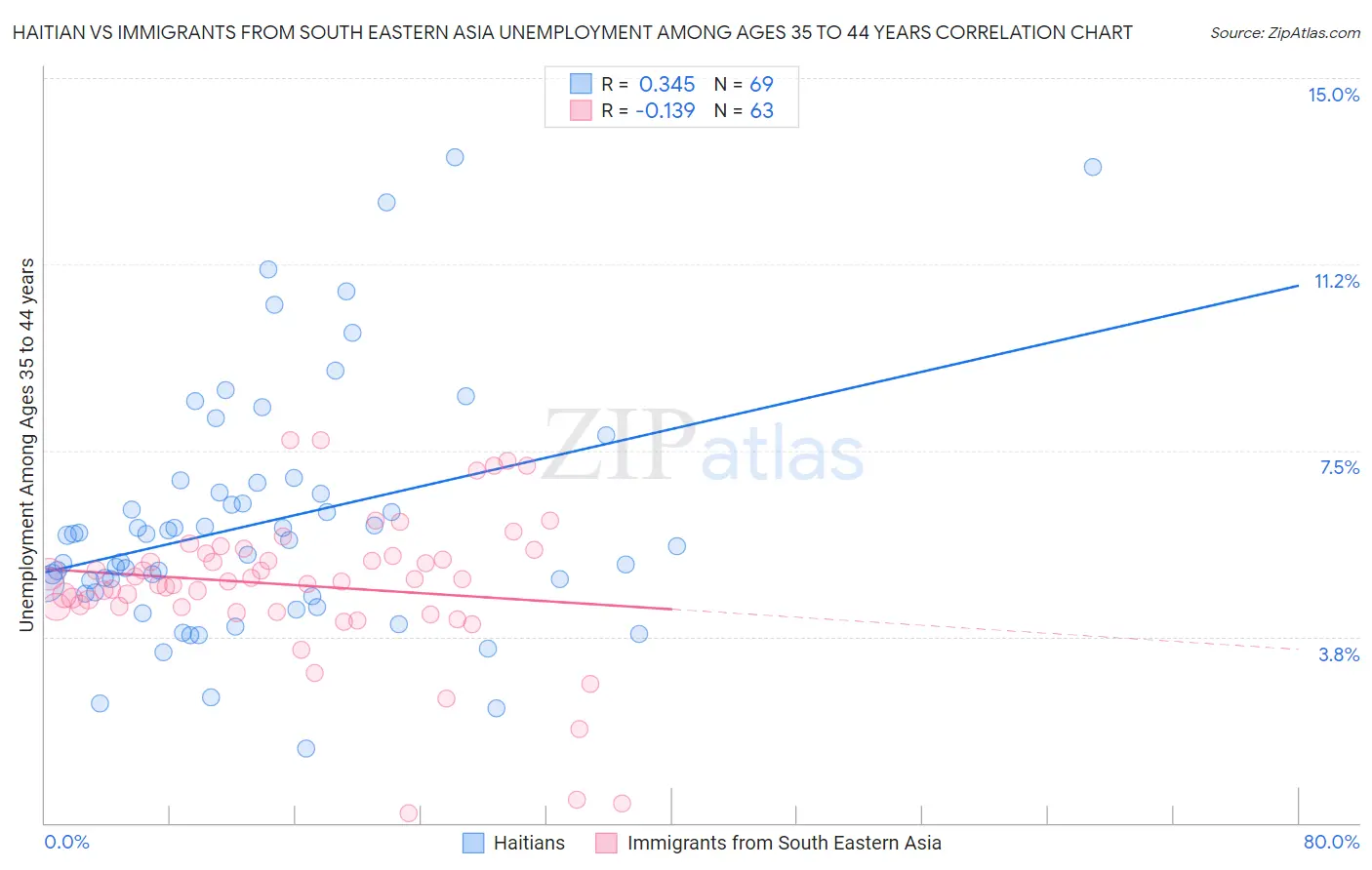 Haitian vs Immigrants from South Eastern Asia Unemployment Among Ages 35 to 44 years