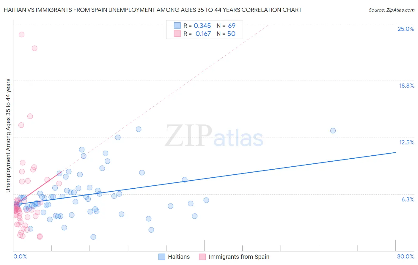 Haitian vs Immigrants from Spain Unemployment Among Ages 35 to 44 years