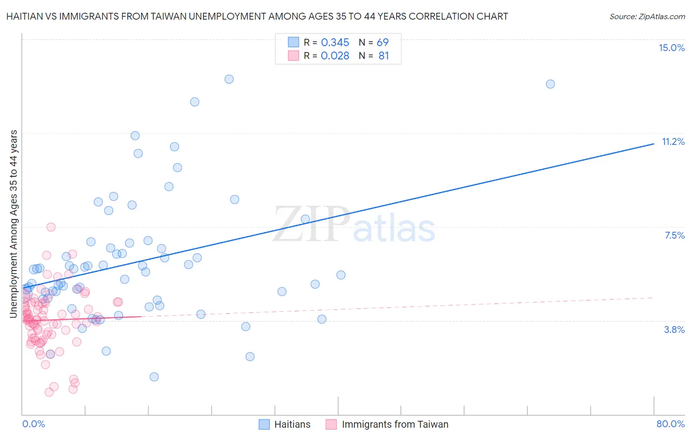 Haitian vs Immigrants from Taiwan Unemployment Among Ages 35 to 44 years