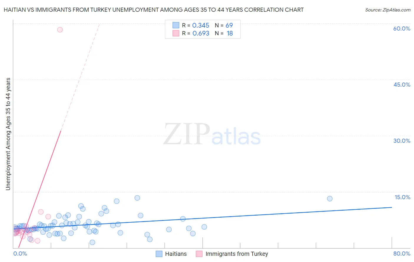 Haitian vs Immigrants from Turkey Unemployment Among Ages 35 to 44 years