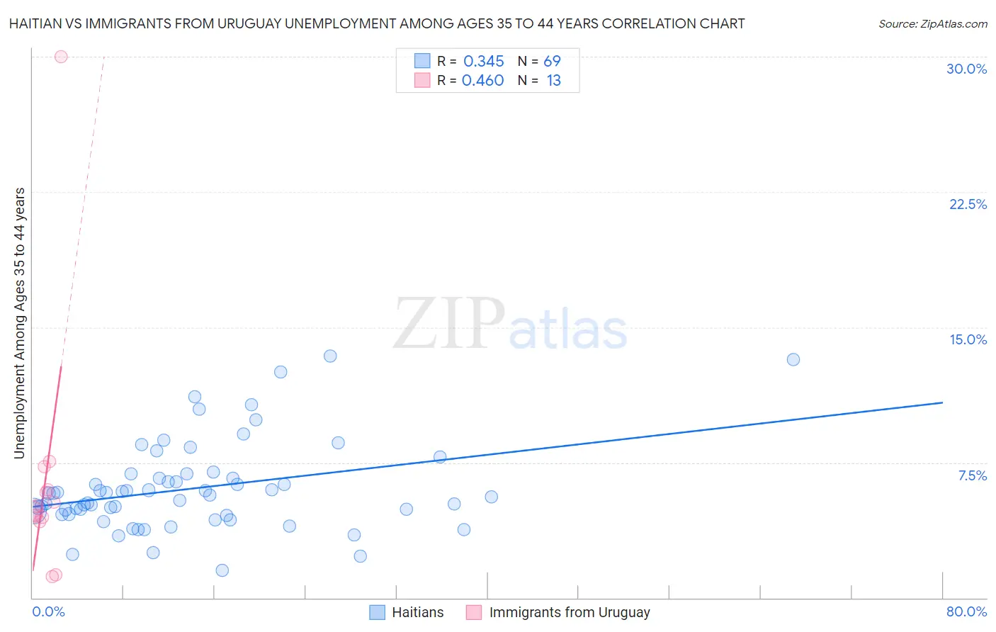 Haitian vs Immigrants from Uruguay Unemployment Among Ages 35 to 44 years