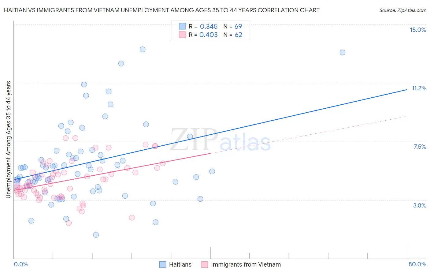 Haitian vs Immigrants from Vietnam Unemployment Among Ages 35 to 44 years