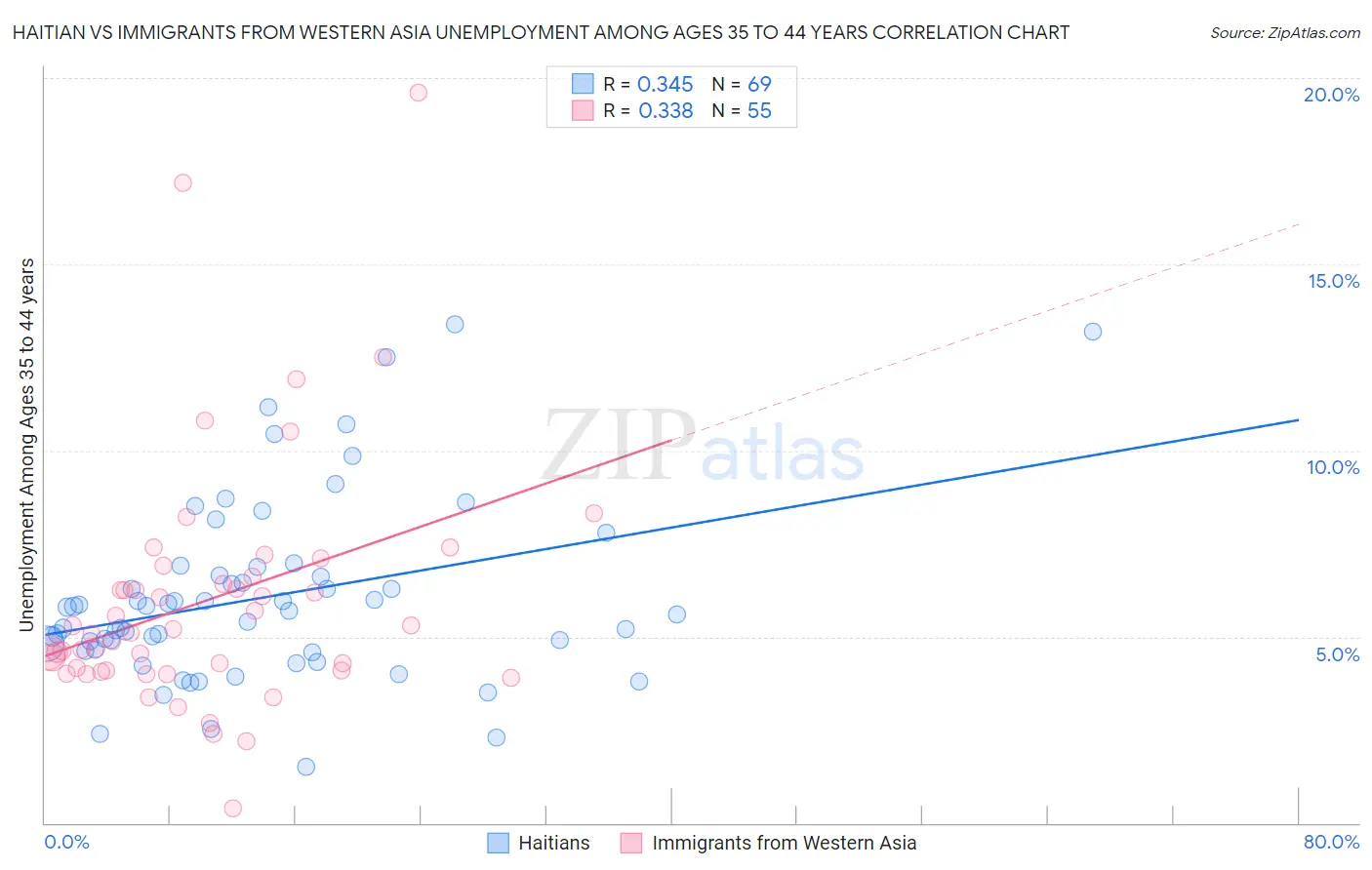 Haitian vs Immigrants from Western Asia Unemployment Among Ages 35 to 44 years