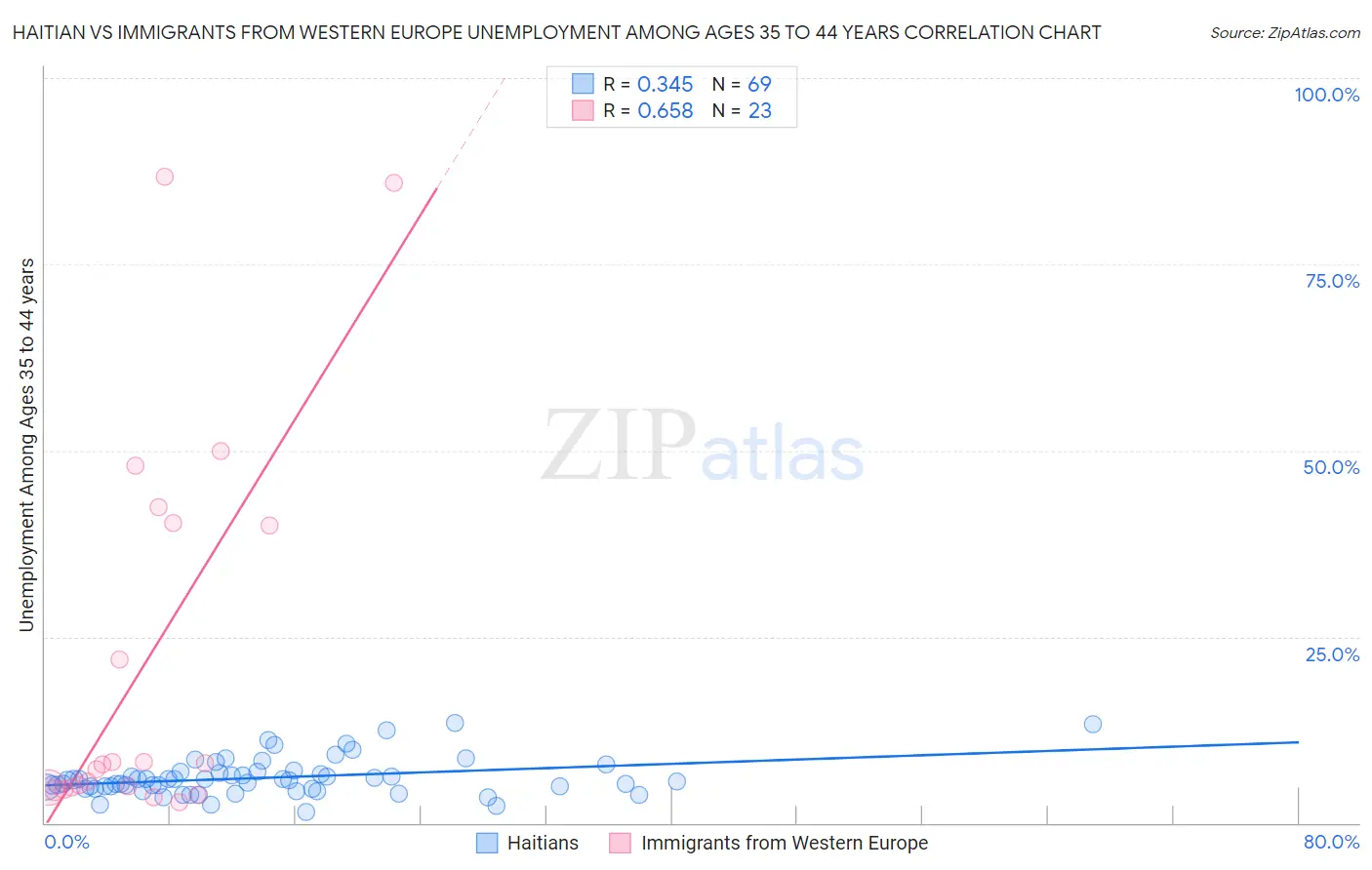 Haitian vs Immigrants from Western Europe Unemployment Among Ages 35 to 44 years