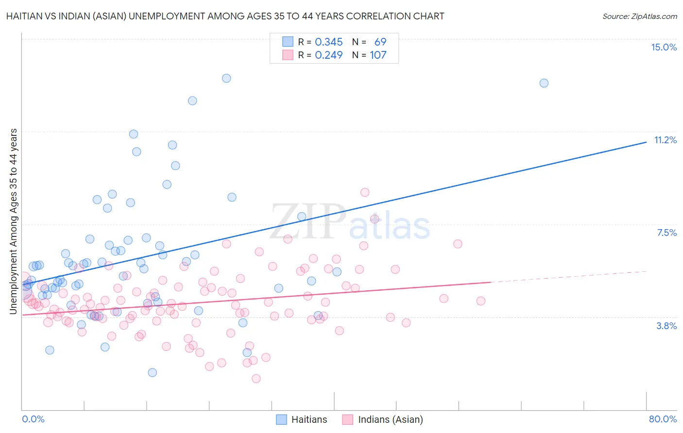 Haitian vs Indian (Asian) Unemployment Among Ages 35 to 44 years