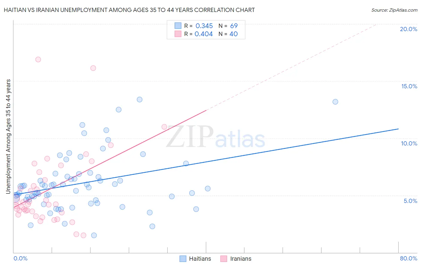 Haitian vs Iranian Unemployment Among Ages 35 to 44 years