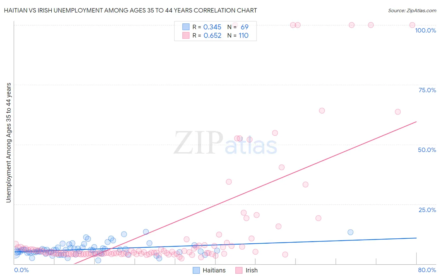 Haitian vs Irish Unemployment Among Ages 35 to 44 years