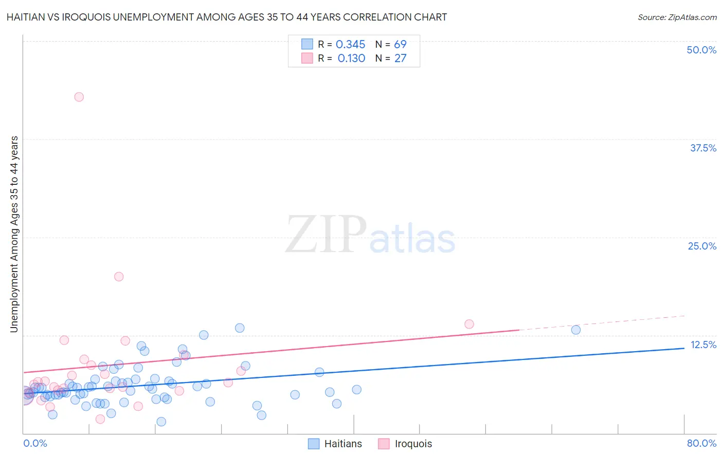 Haitian vs Iroquois Unemployment Among Ages 35 to 44 years