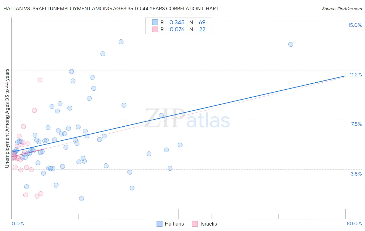 Haitian vs Israeli Unemployment Among Ages 35 to 44 years