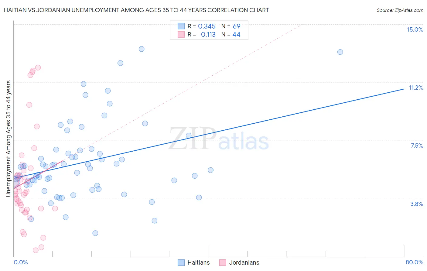 Haitian vs Jordanian Unemployment Among Ages 35 to 44 years