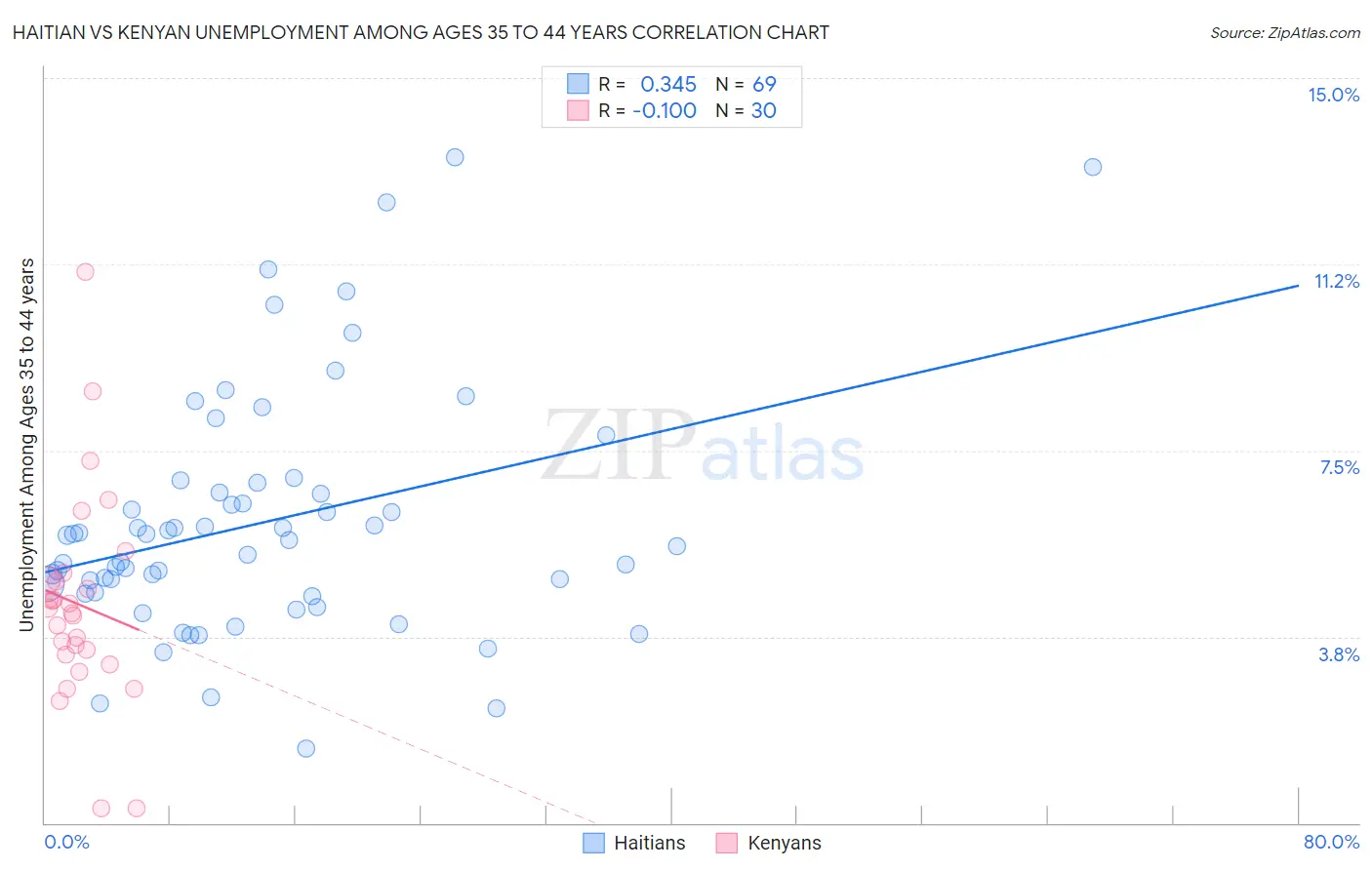 Haitian vs Kenyan Unemployment Among Ages 35 to 44 years