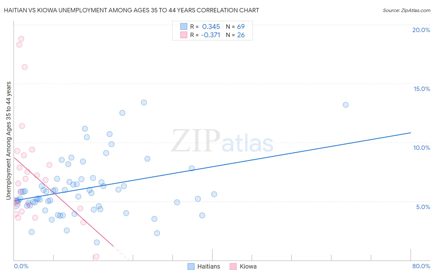 Haitian vs Kiowa Unemployment Among Ages 35 to 44 years