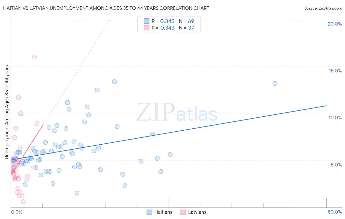 Haitian vs Latvian Unemployment Among Ages 35 to 44 years