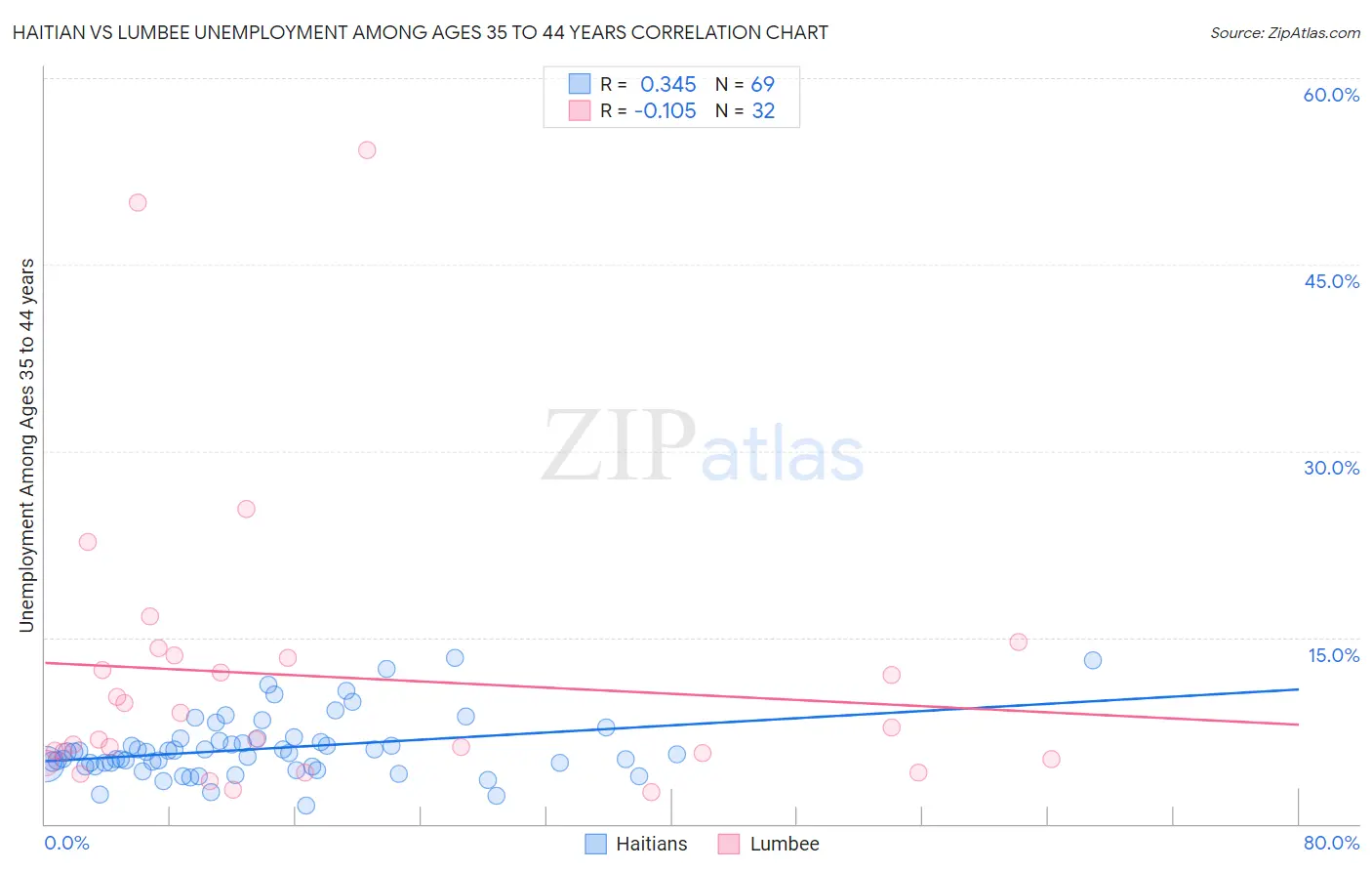 Haitian vs Lumbee Unemployment Among Ages 35 to 44 years