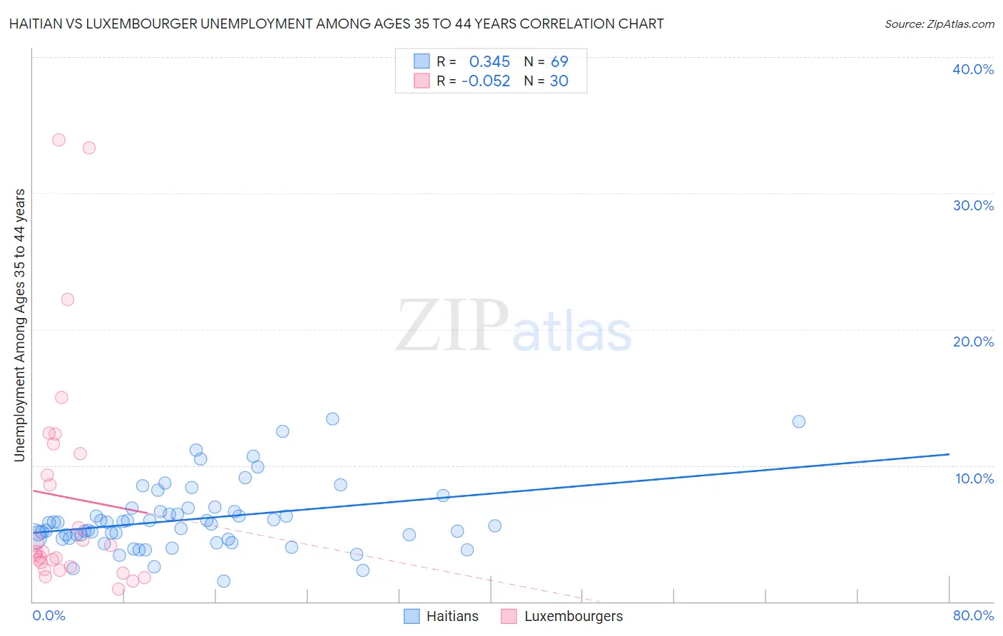 Haitian vs Luxembourger Unemployment Among Ages 35 to 44 years