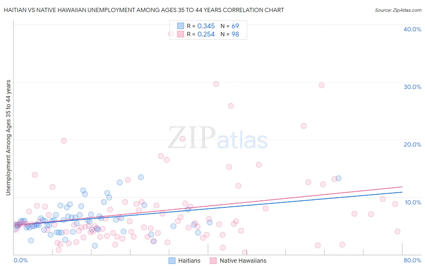 Haitian vs Native Hawaiian Unemployment Among Ages 35 to 44 years