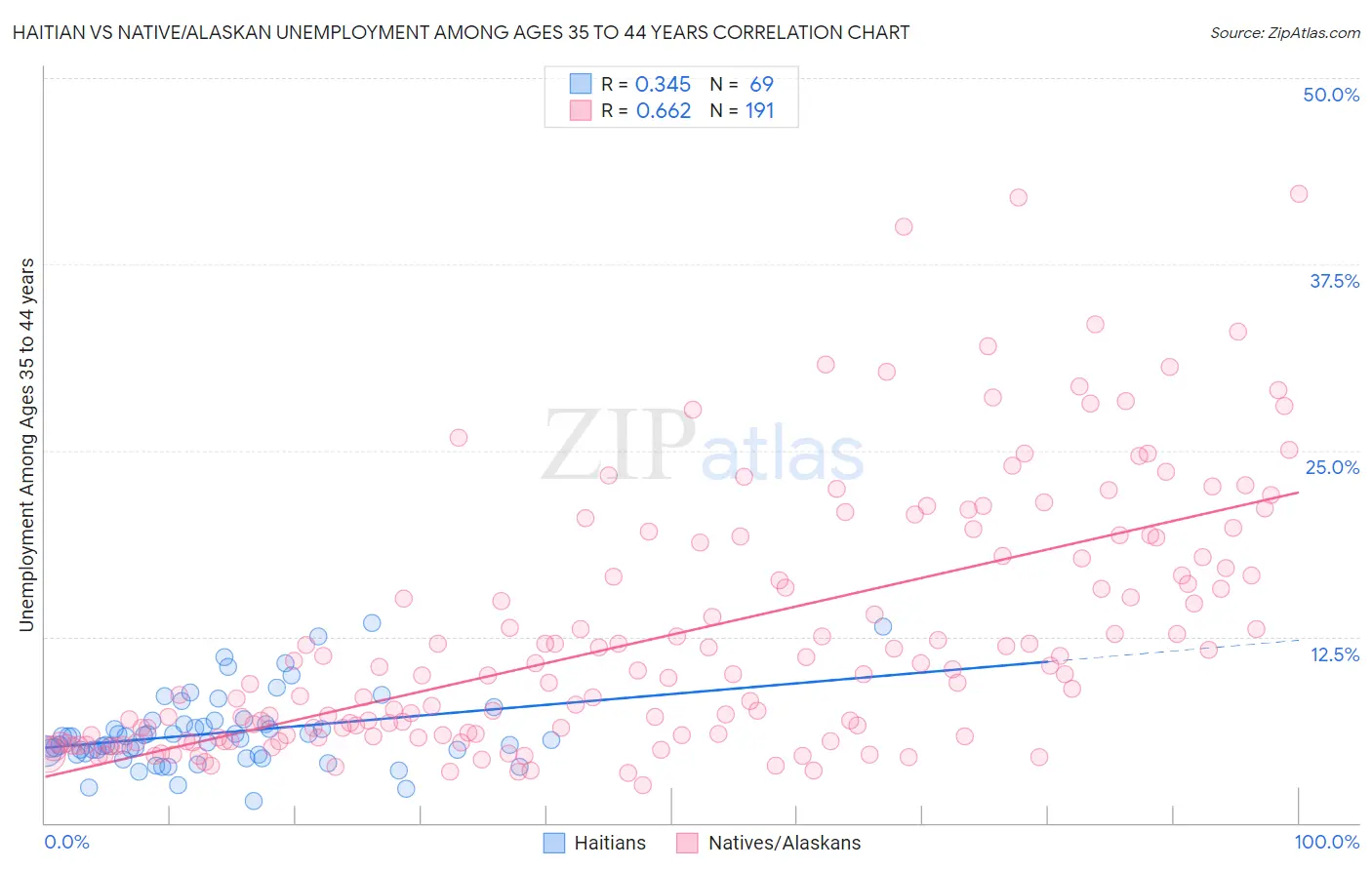 Haitian vs Native/Alaskan Unemployment Among Ages 35 to 44 years