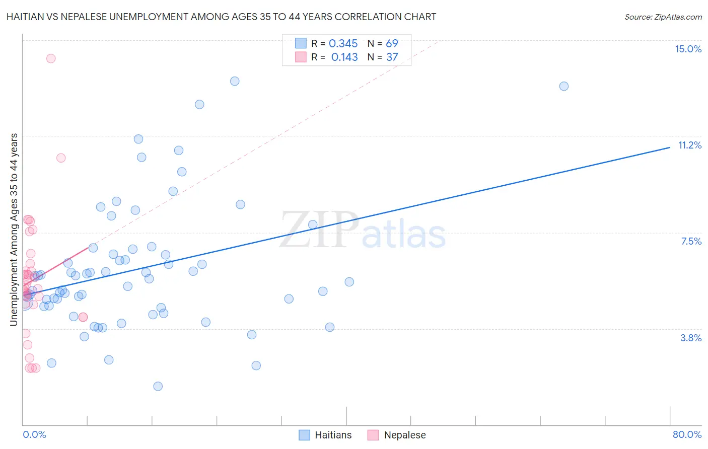 Haitian vs Nepalese Unemployment Among Ages 35 to 44 years